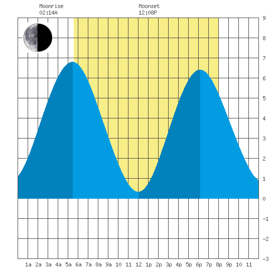 Sniffens Point tide chart for Friday, May 12, 2023