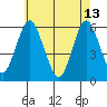 Sniffens Point tide chart for Saturday, May 13, 2023
