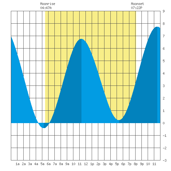 Sniffens Point tide chart for Thursday, May 18, 2023