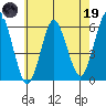 Sniffens Point tide chart for Friday, May 19, 2023
