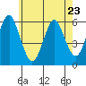 Sniffens Point tide chart for Tuesday, May 23, 2023
