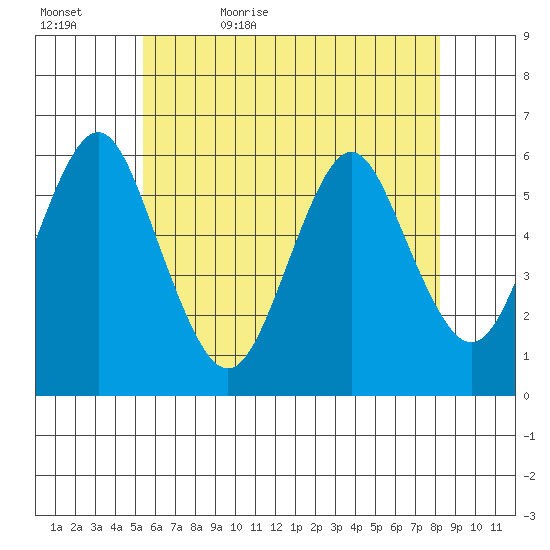 Sniffens Point tide chart for Wednesday, May 24, 2023