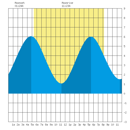 Sniffens Point tide chart for Friday, May 26, 2023