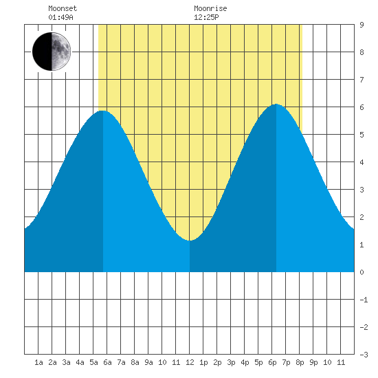 Sniffens Point tide chart for Saturday, May 27, 2023