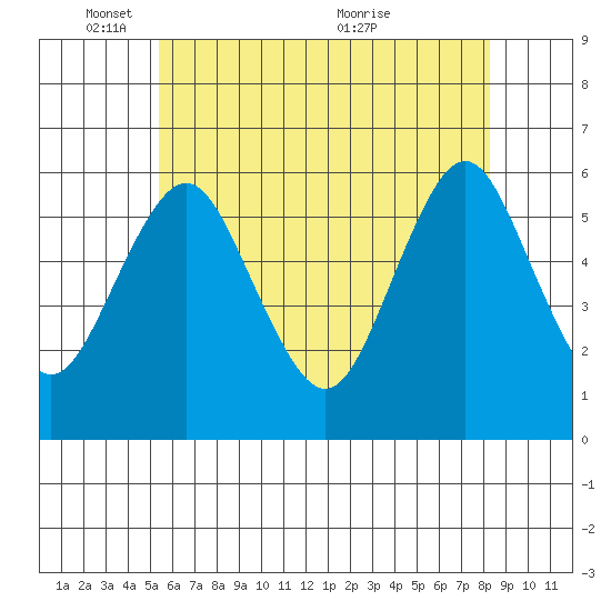 Sniffens Point tide chart for Sunday, May 28, 2023