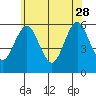 Sniffens Point tide chart for Sunday, May 28, 2023
