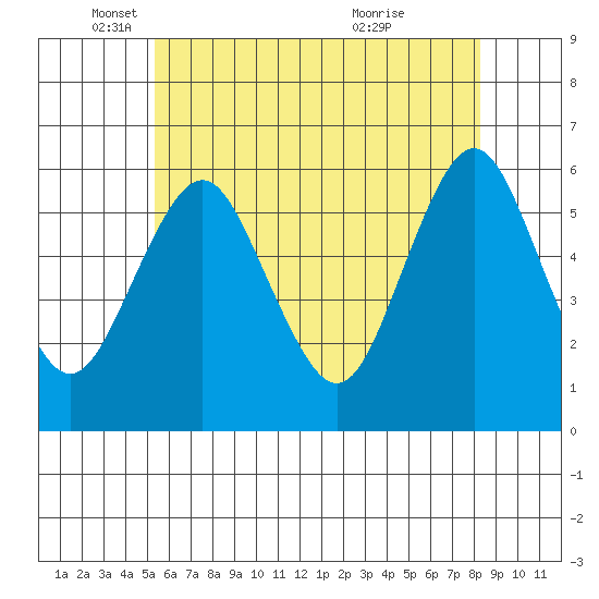 Sniffens Point tide chart for Monday, May 29, 2023