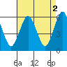 Sniffens Point tide chart for Tuesday, May 2, 2023