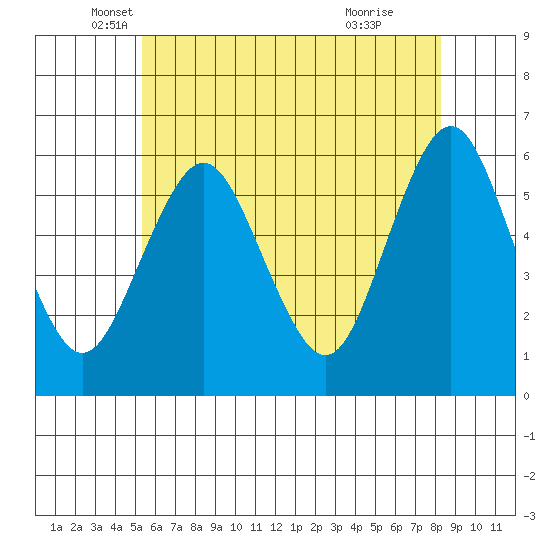 Sniffens Point tide chart for Tuesday, May 30, 2023