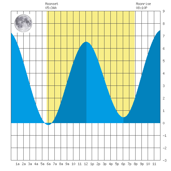 Sniffens Point tide chart for Friday, May 5, 2023