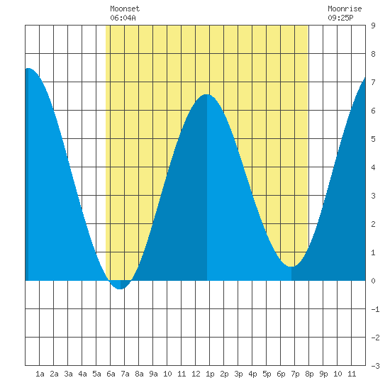 Sniffens Point tide chart for Saturday, May 6, 2023