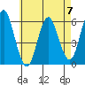Sniffens Point tide chart for Sunday, May 7, 2023