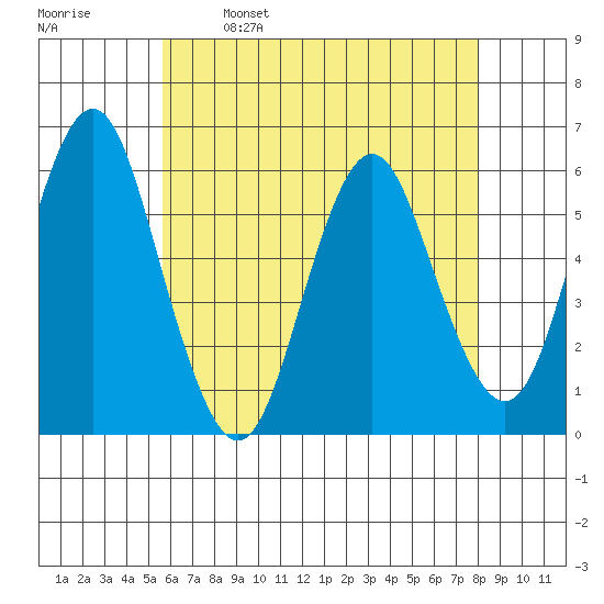 Sniffens Point tide chart for Tuesday, May 9, 2023