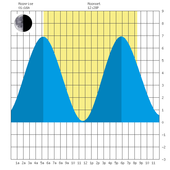 Sniffens Point tide chart for Saturday, June 10, 2023