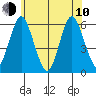 Sniffens Point tide chart for Saturday, June 10, 2023