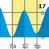 Sniffens Point tide chart for Saturday, June 17, 2023