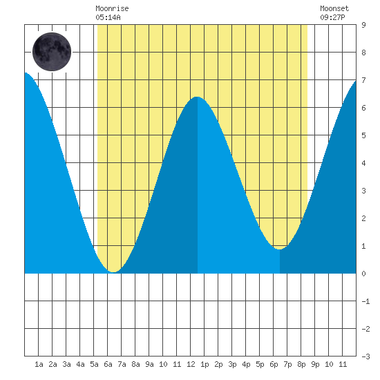 Sniffens Point tide chart for Sunday, June 18, 2023