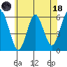 Sniffens Point tide chart for Sunday, June 18, 2023