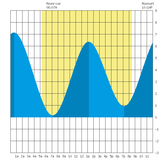 Sniffens Point tide chart for Monday, June 19, 2023
