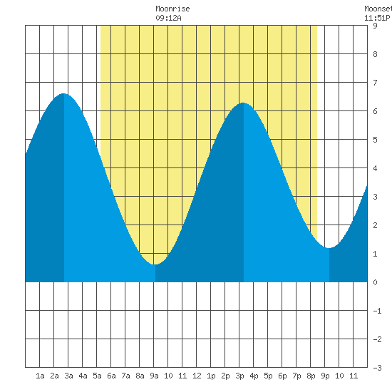 Sniffens Point tide chart for Thursday, June 22, 2023
