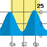 Sniffens Point tide chart for Sunday, June 25, 2023