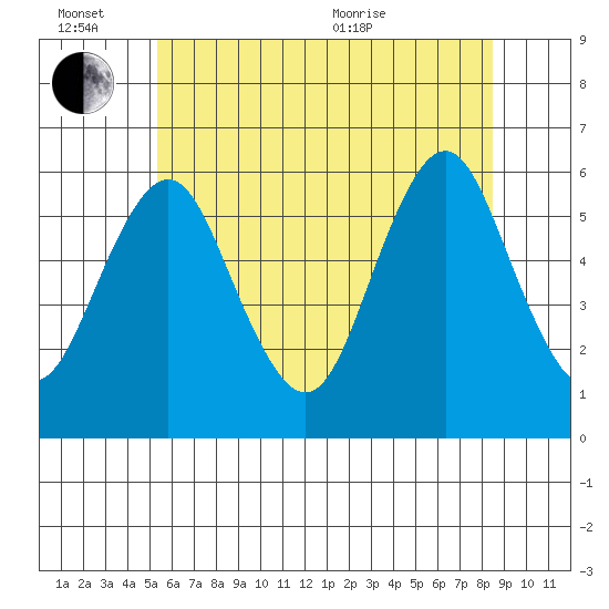 Sniffens Point tide chart for Monday, June 26, 2023