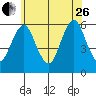 Sniffens Point tide chart for Monday, June 26, 2023