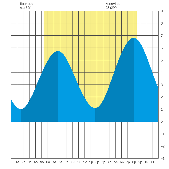 Sniffens Point tide chart for Wednesday, June 28, 2023