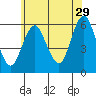 Sniffens Point tide chart for Thursday, June 29, 2023