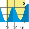 Sniffens Point tide chart for Friday, June 2, 2023