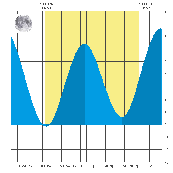 Sniffens Point tide chart for Saturday, June 3, 2023