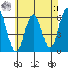 Sniffens Point tide chart for Saturday, June 3, 2023