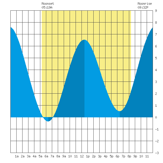 Sniffens Point tide chart for Sunday, June 4, 2023