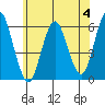 Sniffens Point tide chart for Sunday, June 4, 2023