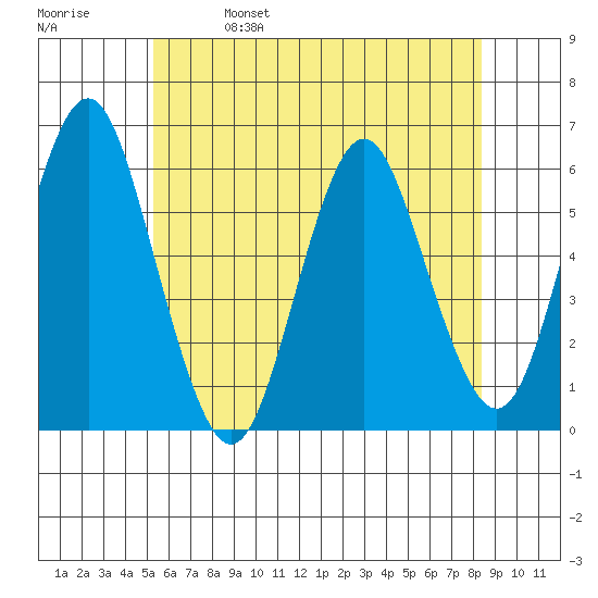 Sniffens Point tide chart for Wednesday, June 7, 2023