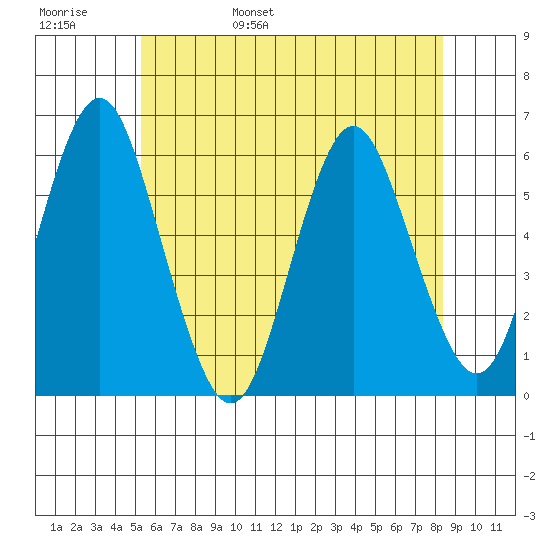 Sniffens Point tide chart for Thursday, June 8, 2023