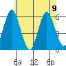 Sniffens Point tide chart for Friday, June 9, 2023
