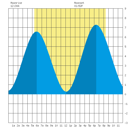 Sniffens Point tide chart for Monday, July 10, 2023