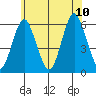 Sniffens Point tide chart for Monday, July 10, 2023