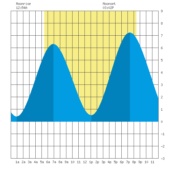 Sniffens Point tide chart for Tuesday, July 11, 2023
