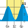 Sniffens Point tide chart for Tuesday, July 11, 2023