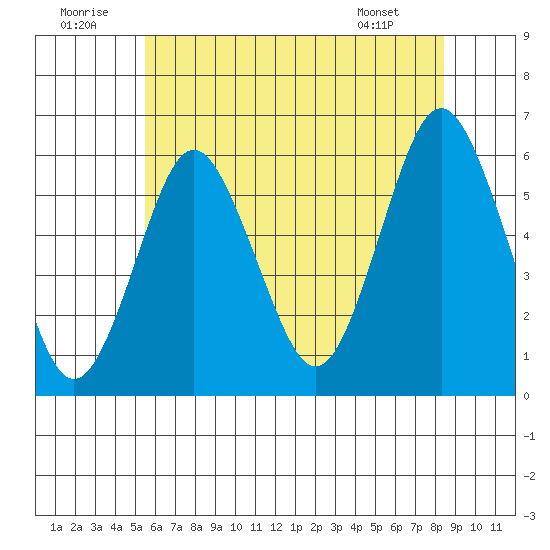 Sniffens Point tide chart for Wednesday, July 12, 2023