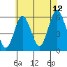 Sniffens Point tide chart for Wednesday, July 12, 2023
