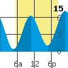 Sniffens Point tide chart for Saturday, July 15, 2023