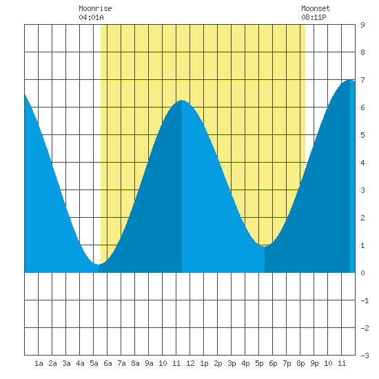 Sniffens Point tide chart for Sunday, July 16, 2023