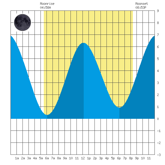 Sniffens Point tide chart for Monday, July 17, 2023