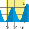 Sniffens Point tide chart for Saturday, July 1, 2023
