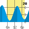 Sniffens Point tide chart for Thursday, July 20, 2023
