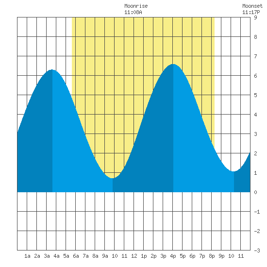 Sniffens Point tide chart for Sunday, July 23, 2023