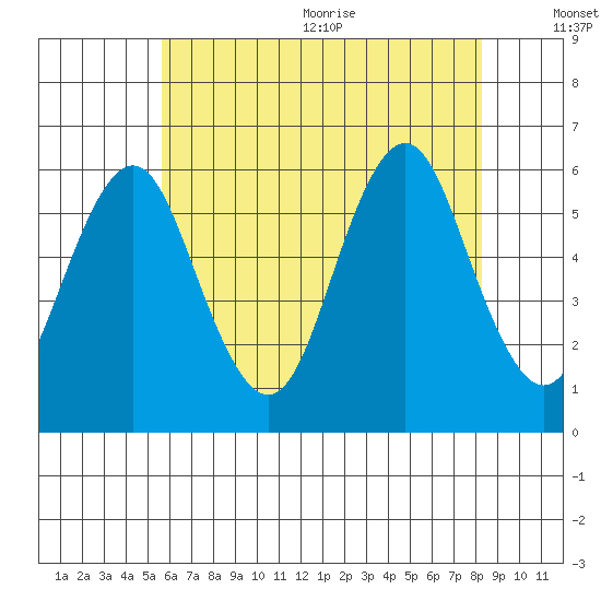 Sniffens Point tide chart for Monday, July 24, 2023